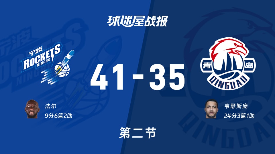 宁波与青岛次节对决结束，宁波以41_35领先，韦瑟斯庞独得24分表现亮眼