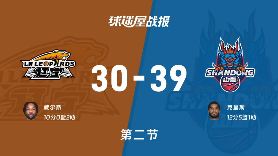 CBA常规赛：半场结束，山东队以39_30暂时领先辽宁，克里斯贡献12分5篮板1助攻