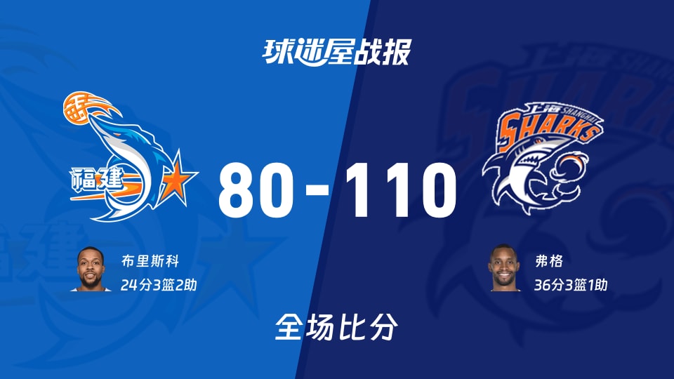CBA常规赛：上海队以110_80轻取福建，弗格贡献精彩表现36分3篮板1助攻