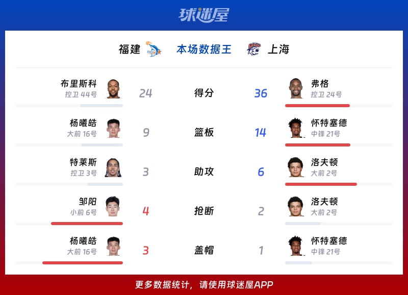 CBA常规赛：上海队以110_80轻取福建，弗格贡献精彩表现36分3篮板1助攻