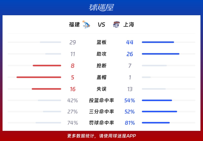 CBA常规赛：上海队以110_80轻取福建，弗格贡献精彩表现36分3篮板1助攻