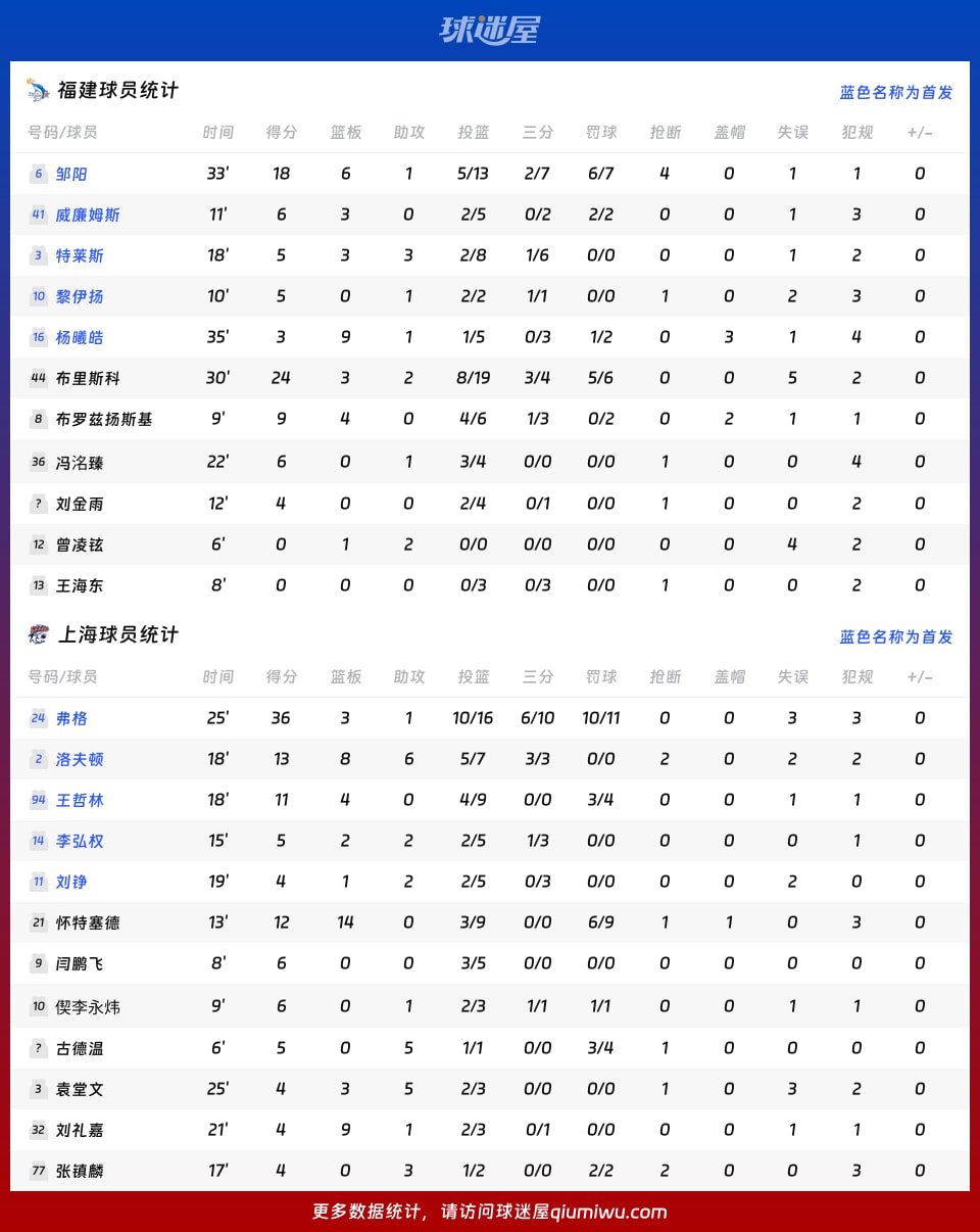 CBA常规赛：上海队以110_80轻取福建，弗格贡献精彩表现36分3篮板1助攻