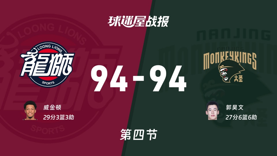 CBA常规赛：广州与同曦在四节过后以94_94平局收场，威金顿贡献29分3篮板3助攻，郭昊文斩获27分6篮板6助攻