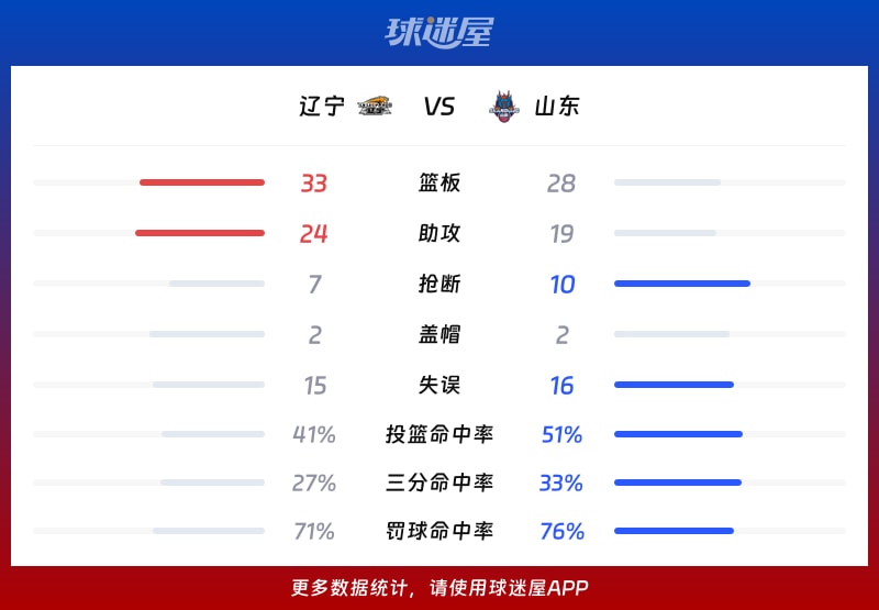 CBA辽宁队对阵山东队战报：79_84，克里斯贡献16分6篮板4助攻