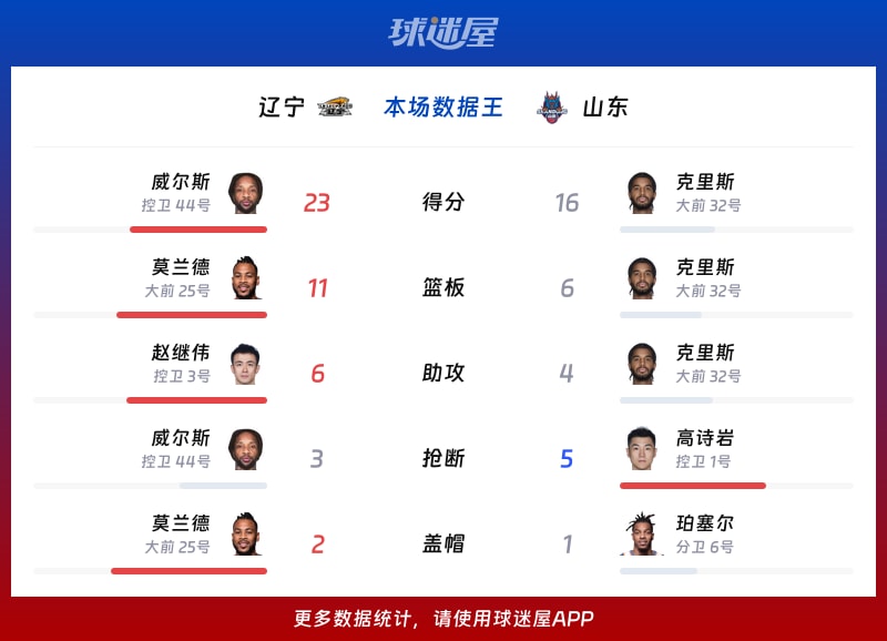 CBA辽宁队对阵山东队战报：79_84，克里斯贡献16分6篮板4助攻