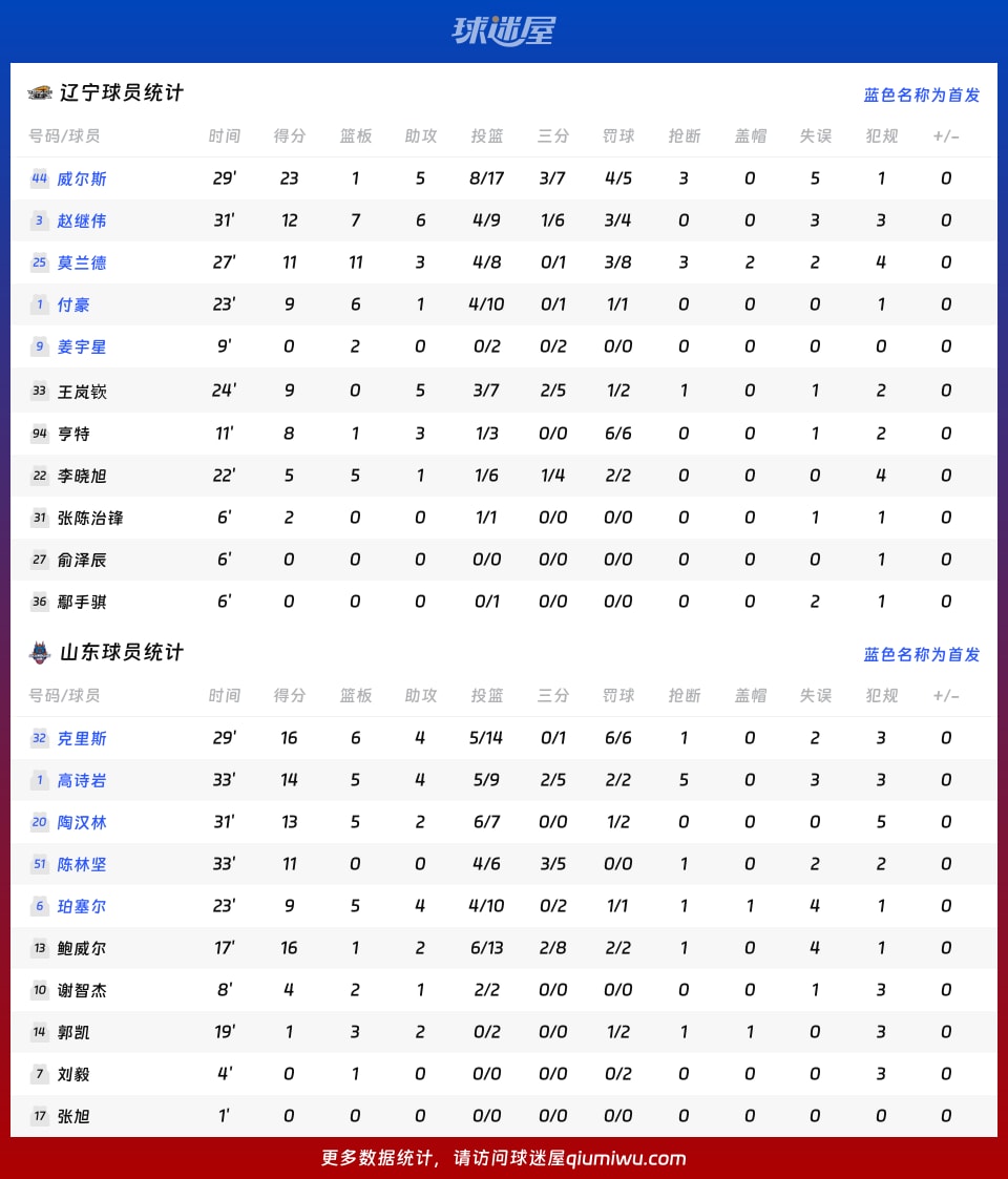 CBA辽宁队对阵山东队战报：79_84，克里斯贡献16分6篮板4助攻