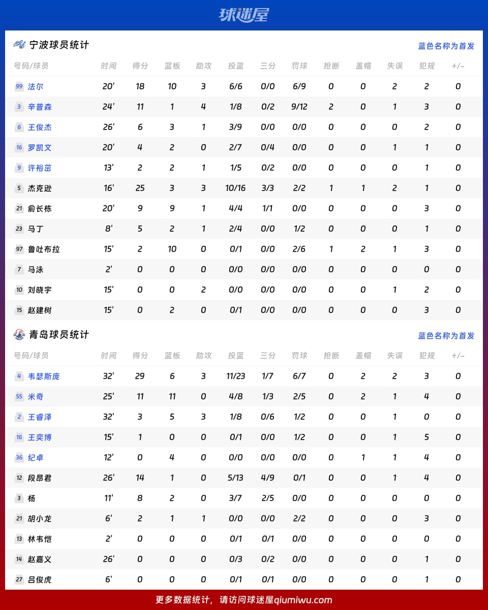 CBA宁波豪取胜利，青岛队以68分败北，杰克逊贡献25分3助攻3篮板表现