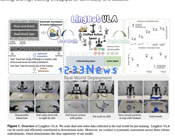 蚂蚁集团发布 LingBot-VLA：双臂机器人操控步入“大模型时代”