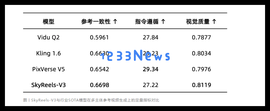 昆仑万维 SkyReels-V3开源，实现多模态视频生成技术突破