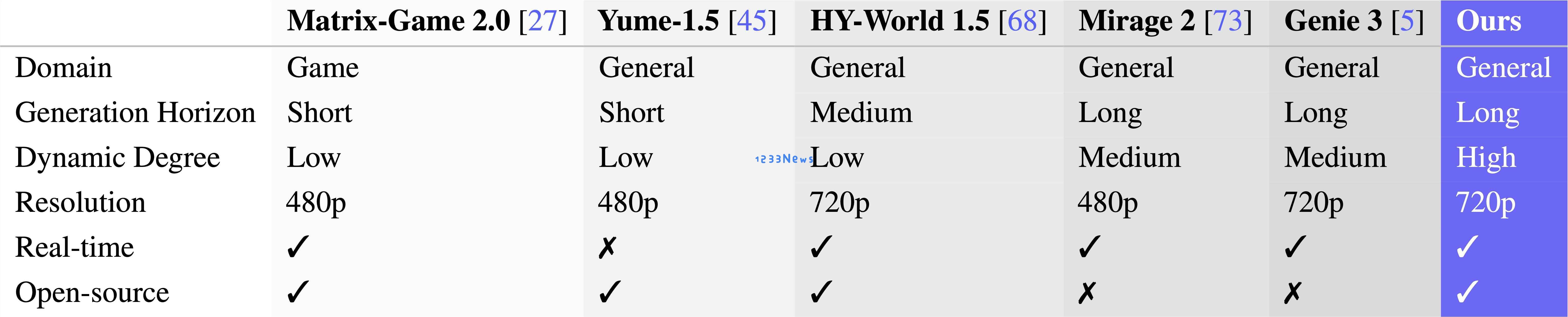 蚂蚁灵波开源世界模型LingBot-World，高保真高动态，毫秒级实时交互