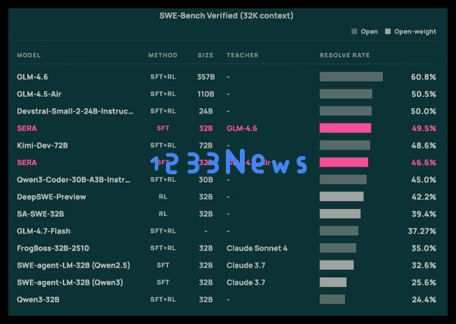 Allen AI 发布开源编程智能体 SERA:最低仅需400美元即可适配私有代码库