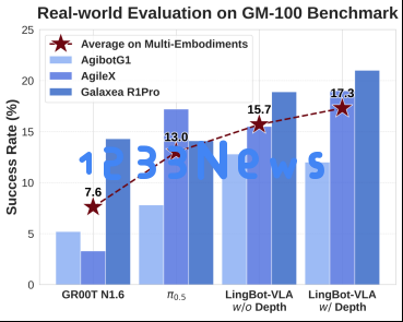 蚂蚁灵波开源具身大模型LingBot-VLA，后训练代码全面开放，让开源真正可用