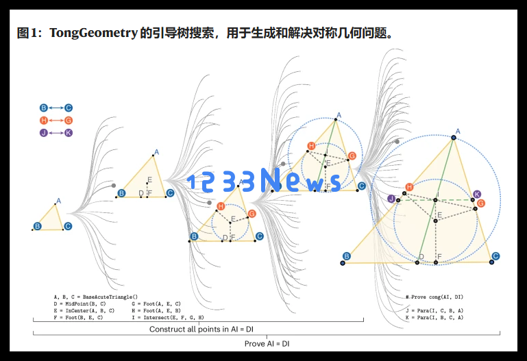 全球首个!中国“通矩模型”实现几何奥数自主命题与秒级破解