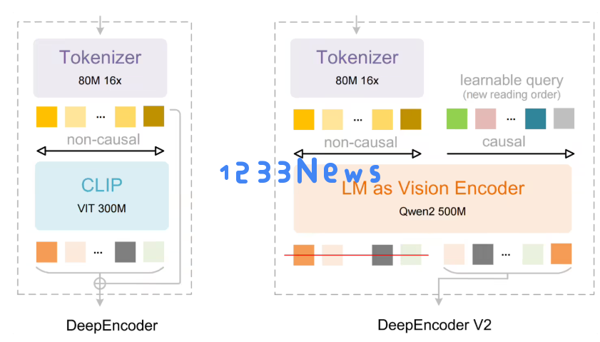 ​DeepSeek-OCR 2 正式发布：引入“视觉因果流”，文档识别更接近人类逻辑