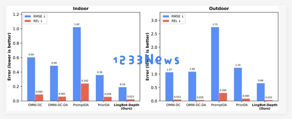 蚂蚁灵波开源空间感知模型LingBot-Depth，让机器人精准抓取透明反光物