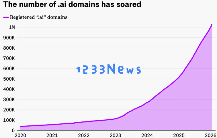 .ai 域名年创收逾 7000 万美元，撑起安圭拉财政半边天