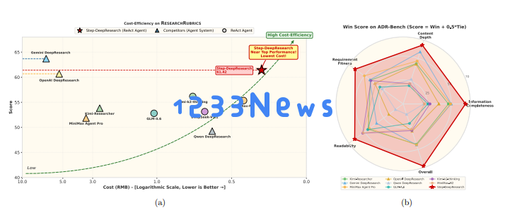 ​阶跃星辰发布 Step-DeepResearch：主打“原子能力”的低成本深度研究 AI 智能体