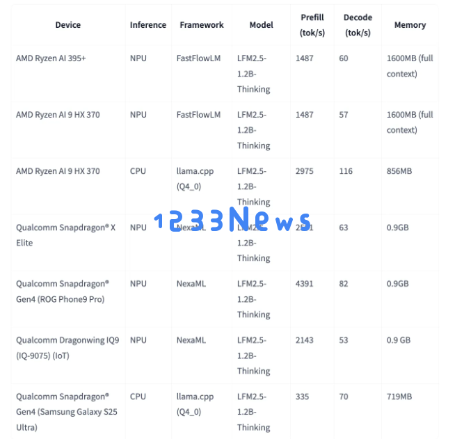 ​Liquid AI 发布 1.2B 推理模型：不到 1GB 内存，手机端侧即可运行“思考”模式