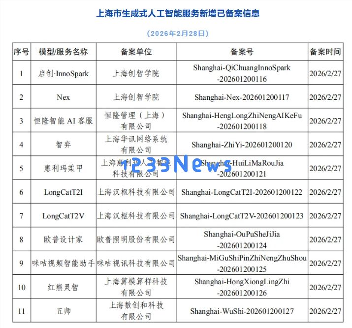 ​上海新增 11 款生成式人工智能服务通过备案，累计已达 149 款