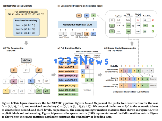 ​检索速度狂飙 948 倍！Google DeepMind 推出 STATIC 框架，攻克 LLM 生成式检索难题