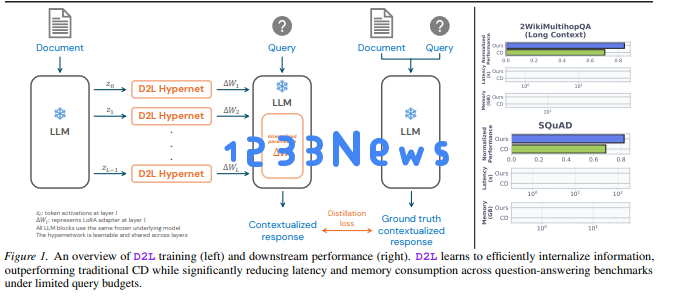 ​告别“大内存”时代！Sakana AI推出超轻量插件，让大模型秒速内化海量文档