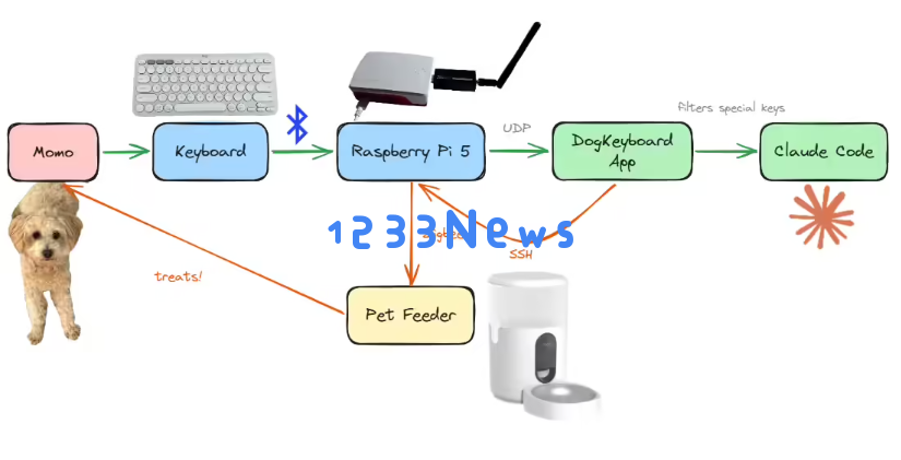代码乱码变游戏？前 Meta 工程师让爱犬乱敲键盘，Claude 成功完成开发