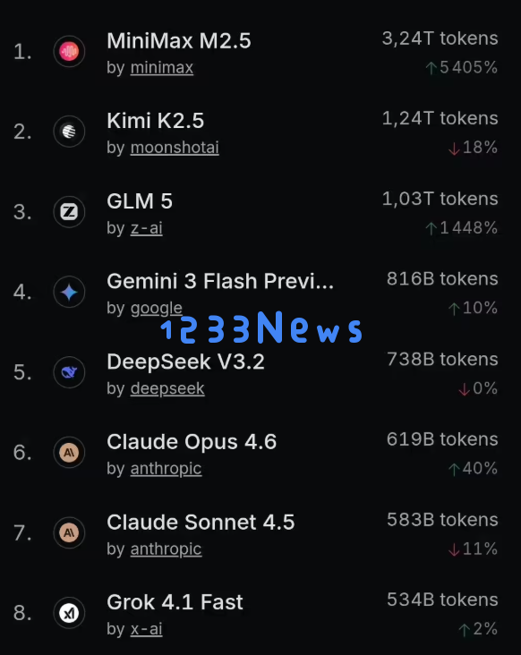 OpenRouter ：​中国 AI 模型全球用量首超美国，MiniMax 等国产力量霸榜