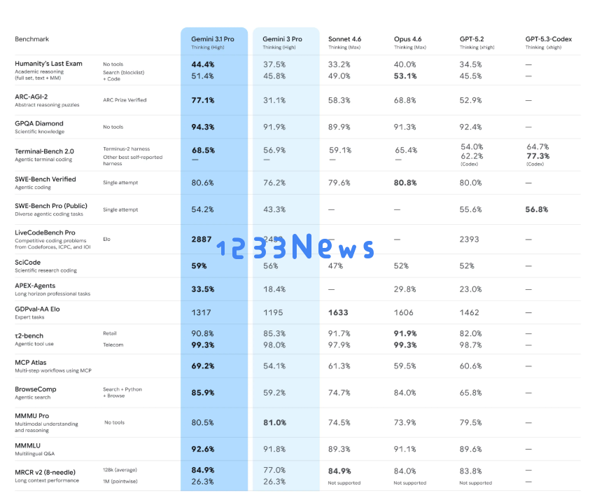 AI日报：谷歌发布Gemini3.1Pro；Claude Code远程控制功能上线；Qwen3.5开源家族新增多款模型
