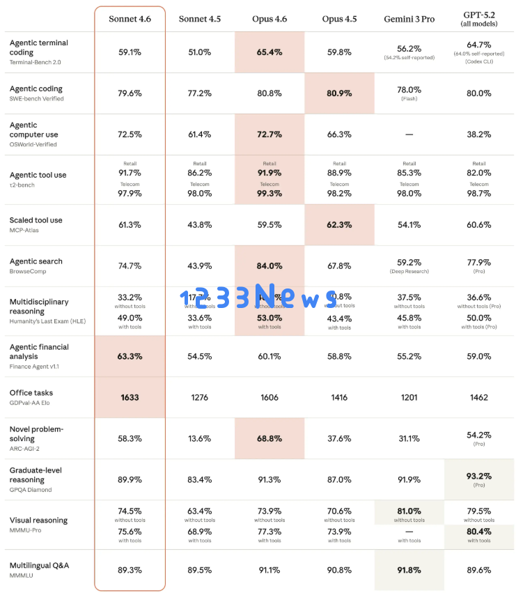 ​性能直逼旗舰且加量不加价：Anthropic 发布 Claude Sonnet 4.6，支持百万级长文本